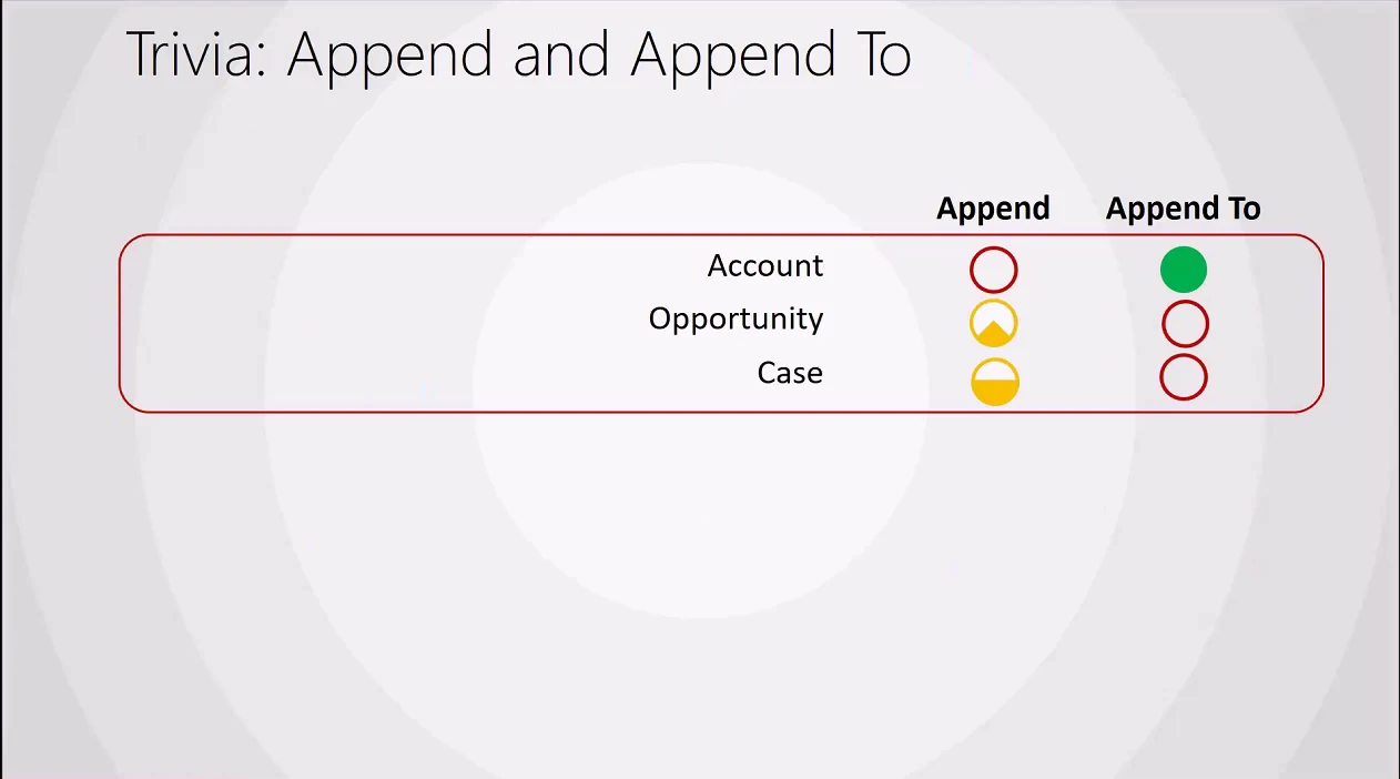 Slide comparing Append and Append To privileges across Account, Opportunity, and Case rows